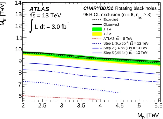 Figure 10: "The observed and expected limits on rotating black holes with n = 6 in the M D − M th grid, from the analysis with an integrated luminosity of 3.0 fb −1 