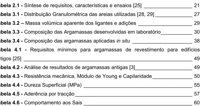 Tabela 2.1 - Síntese de requisitos, características e ensaios [25] _________________ 21  Tabela 3.1 - Distribuição Granulométrica das areias utilizadas [28, 29] _____________ 27 Tabela 3.2 – Massa volúmica aparente dos ligantes e adições __________________