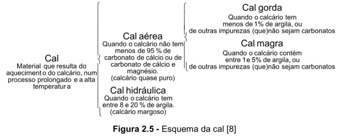 Figura 2.5 - Esquema da cal [8] 