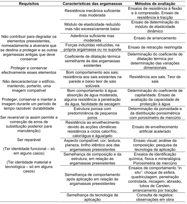Tabela 2.1 - Síntese de requisitos, características e ensaios [25] 