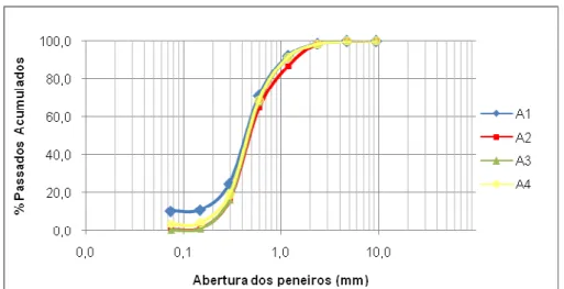 Figura 3.1 - Curvas Granulométricas 