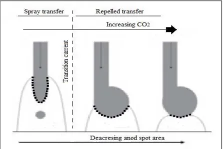 Figura  2.11  –   Efeito  do  CO 2   no  gás  de  proteção  no  formato  da  na  mancha  anódica  e,  consequentemente, na densidade da corrente (SODERSTROM e MENDEZ, 2008) 