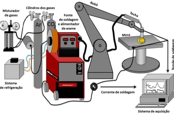 Figura 3.1  –  Esquema de montagem da bancada experimental 