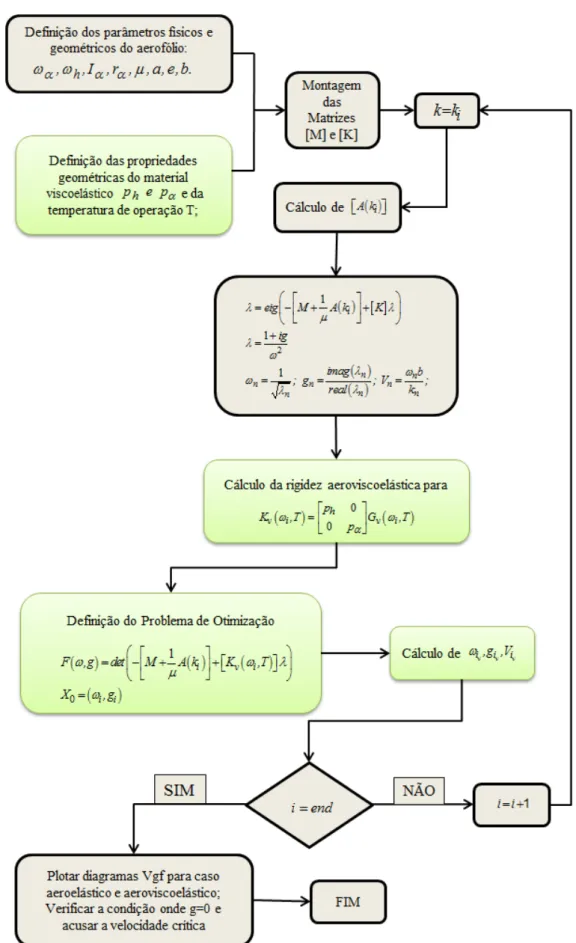 Figura 6.5 – Algoritmo representativo da rotina implementada pelo Método k para análise de  estabilidade da seção típica aeroelástica e aeroviscoelástica