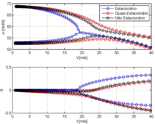 Figura 6.2  –  Análise comparativa da frequência e amortecimento em função da velocidade  crítica para os três regimes aerodinâmicos adotados