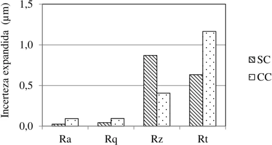 Figura 4.9. Incerteza expandida associada à medição da amostra de alumínio, sem vibração