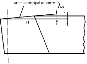 Figura 2.7  –  Ângulos da cunha cortante medido no plano de corte (REIS, 2000). 