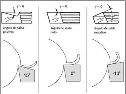 Figura 2.9  –  Comparação do ângulo de saída em relação ao dobramento do cavaco (COSTA,  2006)
