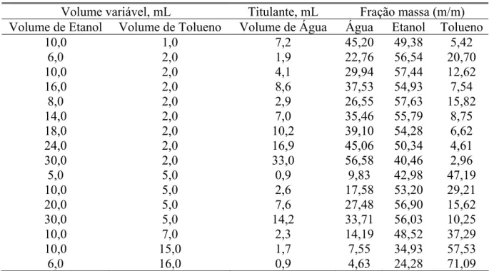 Tabela 2 – Volumes titulados da mistura etanol-tolueno com o volume gasto do  titulante água, juntamente com as respectivas frações em massa.