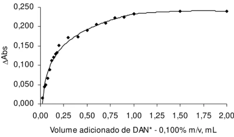 Figura 5 - Variação da absorbância iii  em função do volume adicionado de DAN  Condições: DAN - 0,100% m/v, [Se(IV)] = 10 mg.L -1 , pH = 2,0,  Temperatura de 25 °C e tempo de 60 minutos