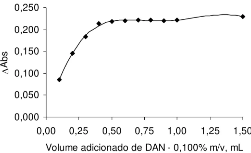 Figura 6 - Variação da absorbância em função do volume adicionado de DAN  Condições: DAN - 0,100% m/v, [Se(IV)] = 10 mg.L -1 , pH = 2,0,  Temperatura de 25 °C e tempo de 60 minutos