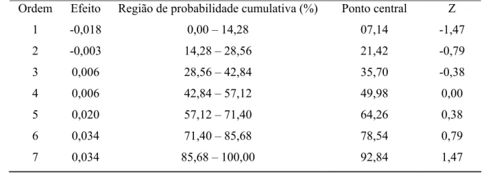 Tabela 4 – Correspondência entre os efeitos calculados para o planejamento 2 3  e os  valores de probabilidade cumulativa 