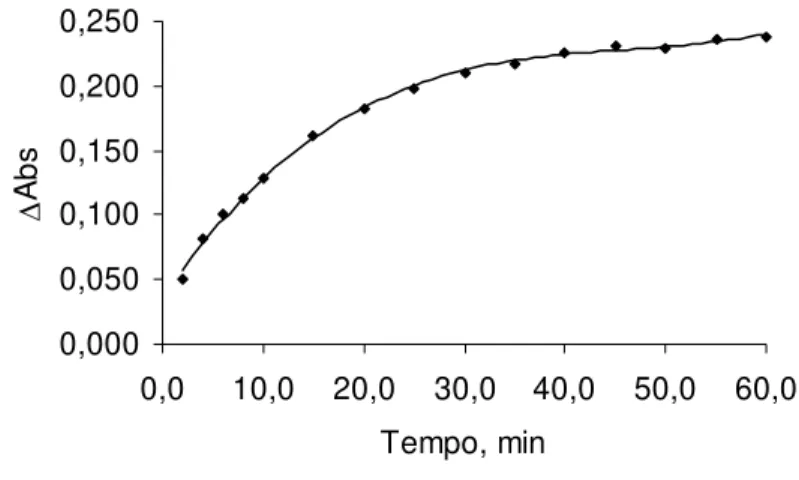 Figura 9 - Estudo do tempo de reação 