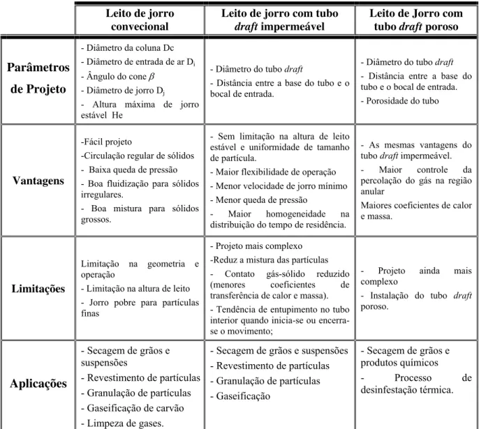 Tabela 2.1 – Vantagens, limitações e aplicações do leito de jorro e suas modificações