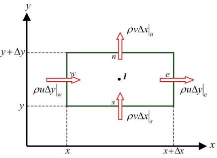 Figura 2.5 – Volume elementar para os balanços de conservação em coordenadas cartesianas