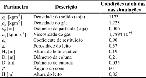 Tabela 3.1 – Condições experimentais de LOURENÇO (2006) e adotadas nas simulações. 