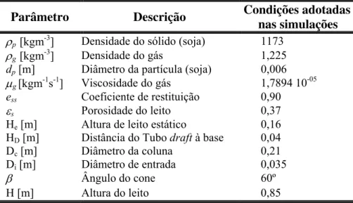 Tabela 3.2 – Condições experimentais de VIEIRA NETO (2006), adotadas nas simulações. 