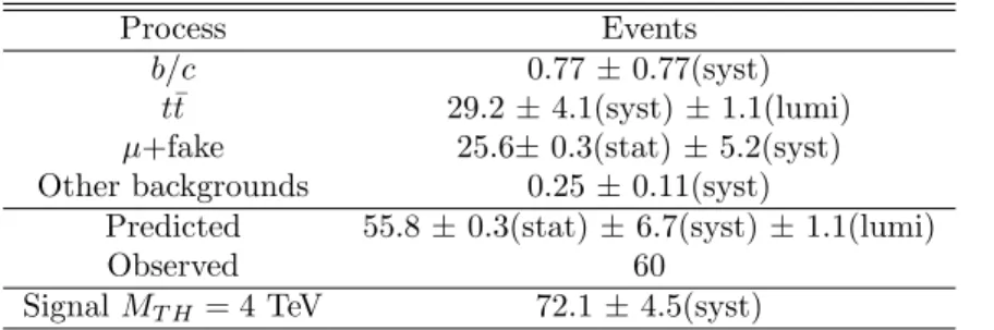 Table 3: Number of expected and observed events in the signal region, like-sign dimuon events with N trk ≥ 10
