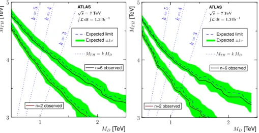 Figure 3: 95% confidence level exclusion contours for non-rotating (left) and rotating (right) black holes in models with two and six extra dimensions