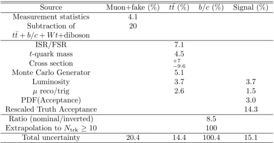 Table 1: Systematic uncertainties in percent on the background and signal estimates in the signal region from various sources