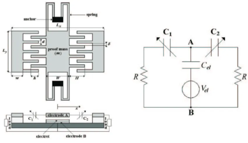 Figura 1.18 – Conversor electromecˆ anico capacitivo utilizando MEMS. No lado direito da figura encontra-se o circuito el´ectrico equivalente (Peano e Tambosso, 2005).