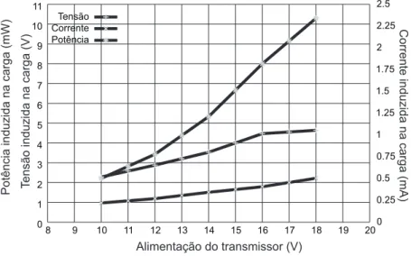 Figura 2.16 – Tens˜ ao, Corrente e potencial induzidos versus alimenta¸c˜ao do transmissor, para o caso da bobina usada no prot´ otipo.