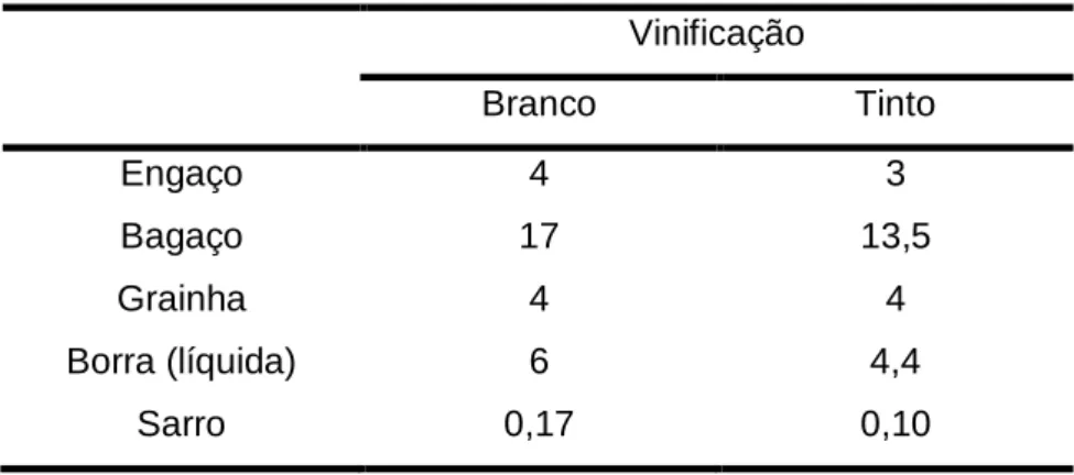 Tabela 1: Subprodutos do processo de vinificação (Kg/hL) [6]. 