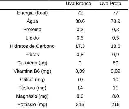 Tabela 2: Tabela de composição nutricional (por 100g de porção edível) [8]. 