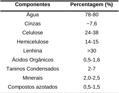Tabela 3: Composição química do engaço (%peso fresco). Adaptado de [11-12].