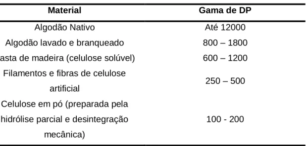 Tabela 5: Gama de DP para vários materiais de celulose [19]. 