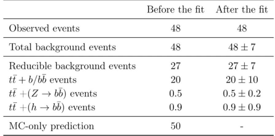 table 3. Given the good agreement between the expected and observed yields, the fit gives a negligible correction to the normalisation of the t ¯t + b/b ¯b background