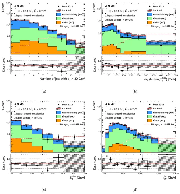 Figure 7. The distribution of (a) the number of jets with p T > 30 GeV observed in data after the 1-lepton baseline selection, together with the background prediction