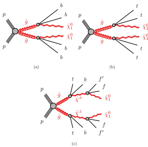 Figure 2. This figure shows the diagrams for the (a) Gbb, (b) Gtt and (c) Gtb scenarios studied in this paper