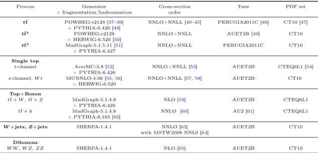 Table 1. List of MC generators used for the different background processes. Information is given about the pQCD highest-order accuracy used for the normalisation of the different samples, the underlying event tunes and PDF sets considered