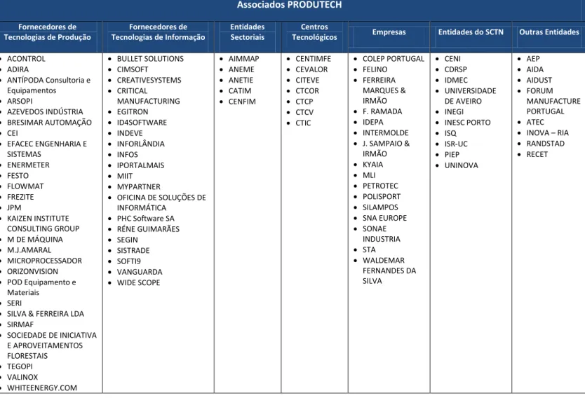 Tabela 1.1 - Tabela de Associados da Produtech 