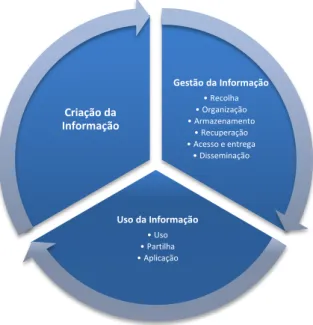 Figura 2.6 – Ciclo de Vida da Informação 14                                                         