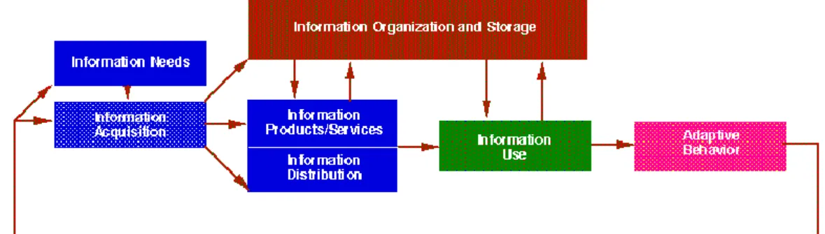 Figura 2.7 – Ciclo da Gestão da Informação 15