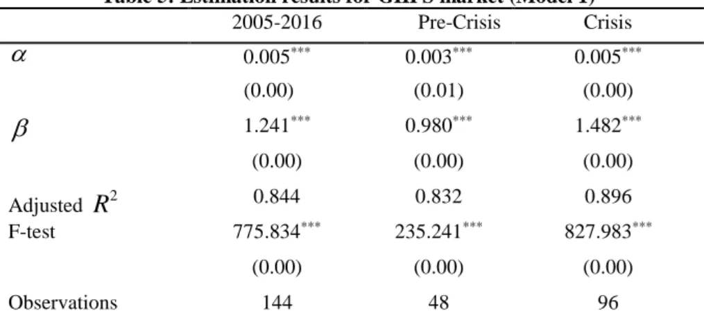 Table 5 below presents the results of the OLS regression for the model (1), which comprises the entire sample  over  2005  and  2016  and  in  the  sub-periods