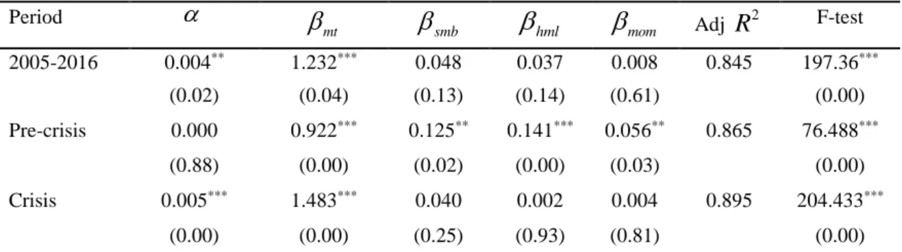 Table 7: Estimation results Carhart (1997) model for GIIPS market 