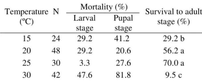 Table 2. Developmental time (mean ± S.E.) of the immature stages of P. robusta on the fifth instar M