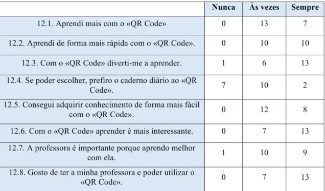 Tabela 1: Respostas dos alunos relativamente à utilização do «QR Code» em contexto  educativo