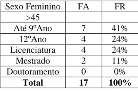 Tabela 5.5: Homens com idades entre 18-25 anos  Sexo  Masculino  FA  FR  18-25 anos        Até 9ºAno  1  20%  12ºAno  2  40%  Licenciatura  2  40%  Mestrado  0  0%  Doutoramento  0  0%  Total  5  100% 