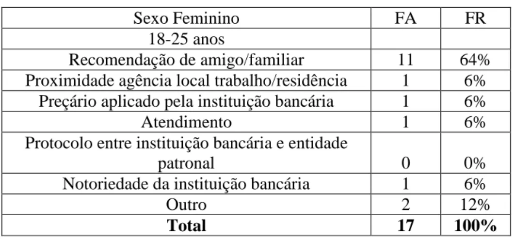Tabela 5.9: Mulheres com idades entre os 18-25 anos 