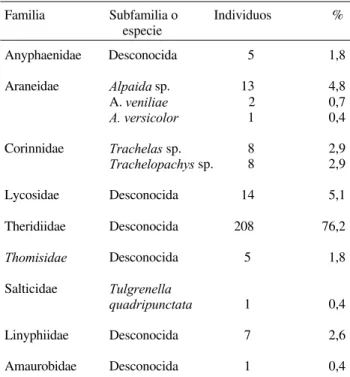 Tabla 3. Arañas que aparecen en el rastrojo del cultivo de soja y porcentaje con que contribuyen al total.