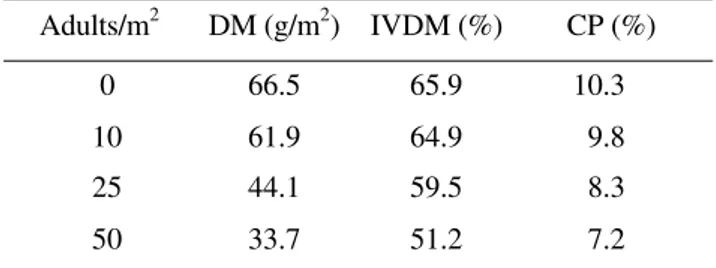 Table 1. Dry matter production (DM), in vitro dry matter digestibility (IVDMD) and crude protein (CP) of  B.