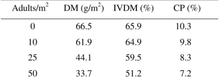 Table 1. Dry matter production (DM), in vitro dry matter digestibility (IVDMD) and crude protein (CP) of  B.
