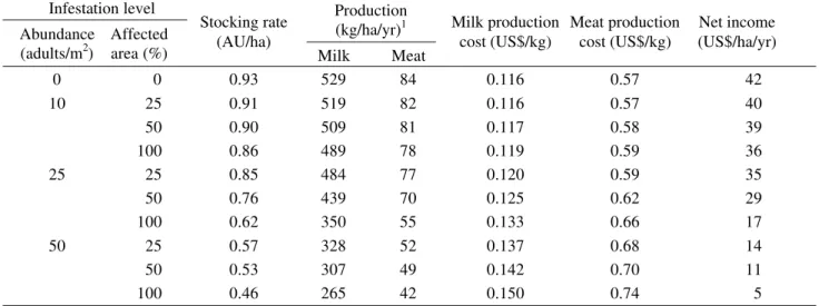 Table 5.   Impact of different levels of spittlebug infestation (abundance and proportion of farm area infested) in a dual- dual-purpose production in Colombia’s dry tropics.