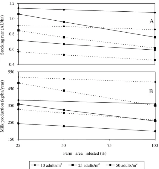 Figure 1.  Effect of different levels of spittlebug infestation on animal stocking rate (A) and milk production (B) in pastures of B
