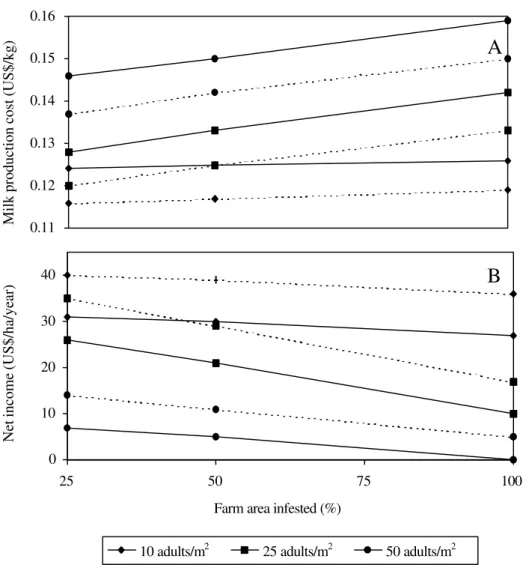 Figure 2.  Effect of different levels of spittlebug infestation on milk production costs (A) and net income (B) in pastures of B