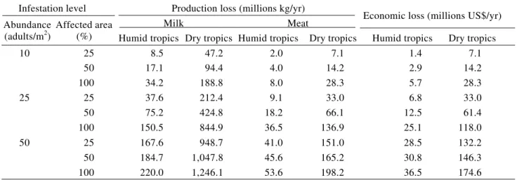 Table 6. Regional economic impact of different levels of spittlebug infestation (abundance and proportion of farm area infested) in the humid and dry tropics of Colombia.